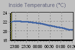 Inside Temperature Graph Thumbnail