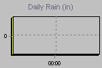Daily Rain Graph Thumbnail