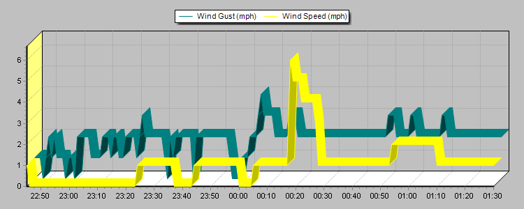 Weather Graphs Weather Graphs