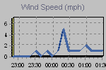 Wind Graph Thumbnail